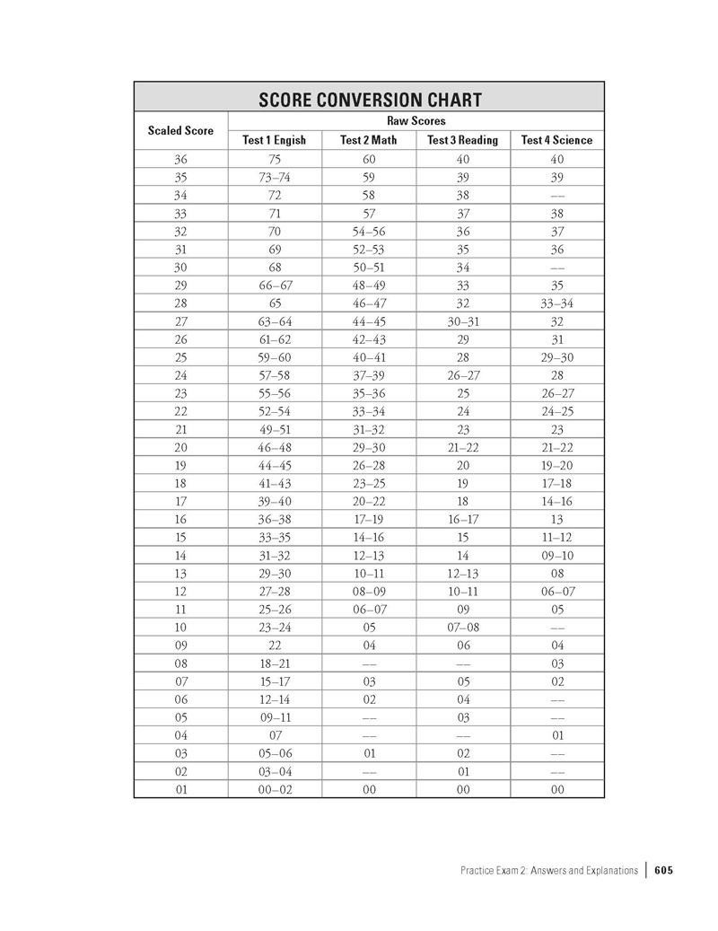 Extended ebook content for Cracking the ACT, 2013 Edition: Scoring Your ...