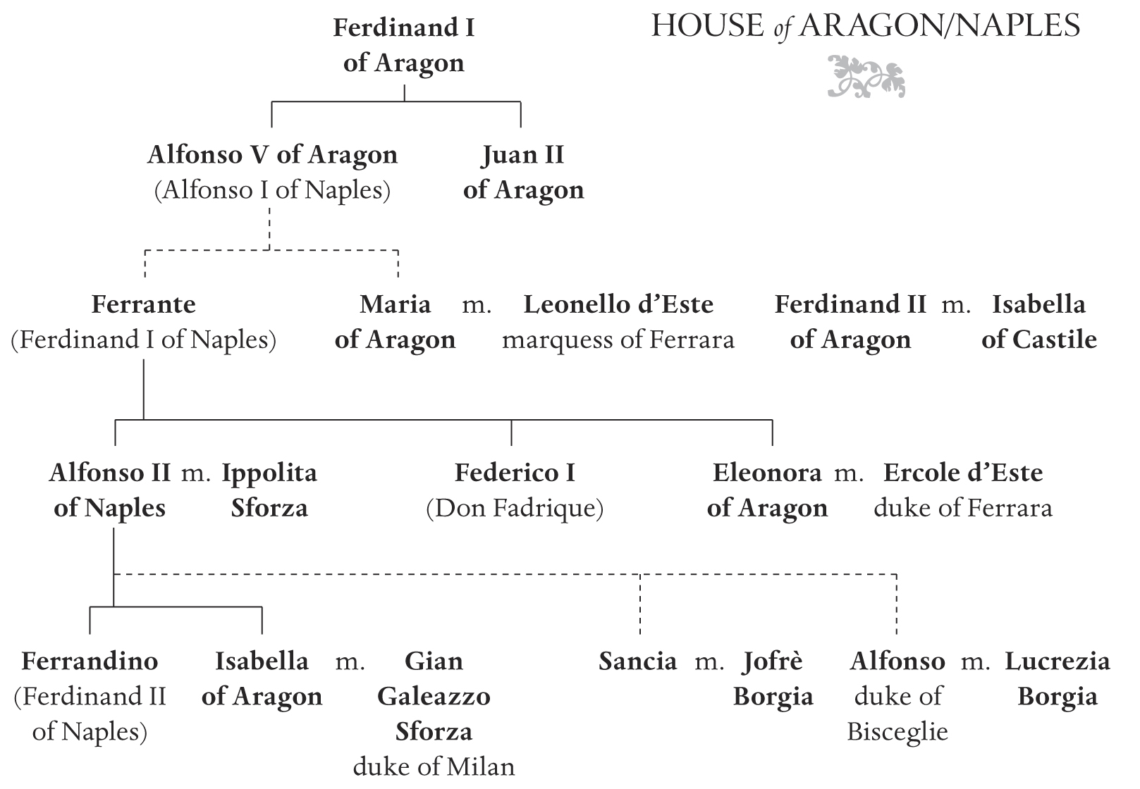 Extended ebook content for The Borgias: 3. House of Aragon-Naples